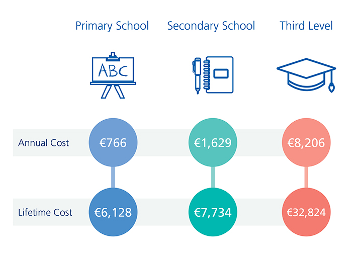 An infographic illustrating the cost of primary school in Ireland